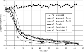 To convert this to a percentage, multiple your final number by 100. Improvements To The Calculation Of Actual Evaporation From Bare Soil Surfaces
