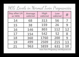 Hcg Levels In Twin Pregnancy Is It An Early Sign Of Multiples