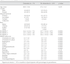 Check spelling or type a new query. Pdf Validation Study Of The Mini Mental State Examination In A Malay Speaking Elderly Population In Malaysia Semantic Scholar