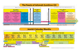 Chart Feasts Of Jehovah