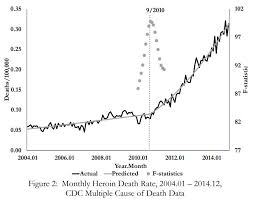 Study Making Oxycontin Harder To Misuse Led To More Heroin