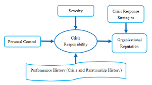 Crisis management and communications white paper introduction crisis management is a critical organizational function. The Situational Crisis Communication Theory Model Source Adapted From Download Scientific Diagram