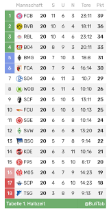 Bundesliga für die saison 2019/20 mit heimtabelle und auswärtstabelle sowie hinrunde und rückrunde. Bundesliga Tabelle Bulitab Twitter