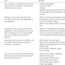 Check spelling or type a new query. Weekly Planning Of The Nutrition And Culinary In The Kitchen Program Download Table