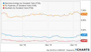 Why Buy Dominion Energy For The Dividend Income Yielding In 2020 Stock Quotes Dominion Dividend Income