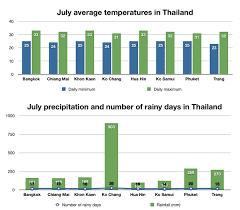 Weather And The Best Places To Visit Thailand In July