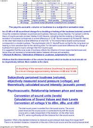 Decibel Table Loudness Comparison Chart Pdf Free Download