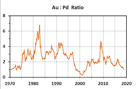 The 49 Year Record Of Gold Palladium Ratios