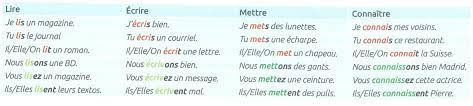 Conjuguer le verbe détruire à indicatif, subjonctif, impératif, infinitif, conditionnel, participe, gérondif. Le Present Des Verbes En Re Du 3e Groupe Par M