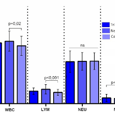 The Comparison Chart Of The Counts Of Wbc And Subparameters