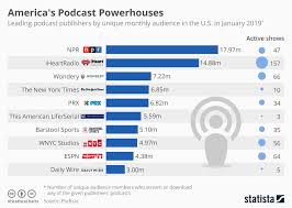 Chart Americas Podcast Powerhouses Statista