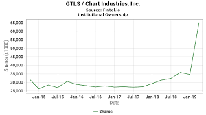 Gtls Institutional Ownership Chart Industries Inc Stock