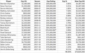 Detroit Red Wings All Time Salary Cap Team