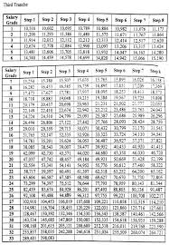 Third Tranche 2018 Salary Standardization Law Of 2015 Ssl