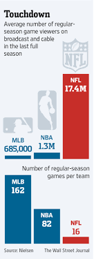 To maximize tv ratings, as well as to protect the nfl's ability to sell tv rights collectively, games televised on espn or the nfl network are blacked out in each of the primary markets of both teams (the green bay packers have two primary markets. In Television Deals Nfl Plays By Its Own Rules Wsj