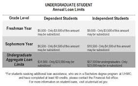 Types Of Financial Aid Financial Aid