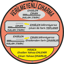 Verilmeyenli Cikarma Islemi Temel Matematik 3 Sinif Matematik 2 Sinif Matematik
