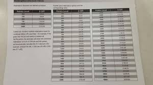 Ulta Rewards Points Value Ulta Rewards Point Chart