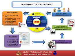 Slaid pembentangan latihan industri sesi disember 2017 • nama : Mekanisme Pembangunan Kompetensi Standard Ppt Download