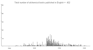 Chart Of Alchemy Printed Books In English