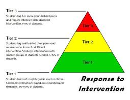 Understanding Response To Intervention A Guide For Teachers And Parents Response To Intervention Leveled Literacy Intervention Literacy Intervention