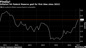 U S Personal Spending Cools Consumer Spending Federal Reserve Spending