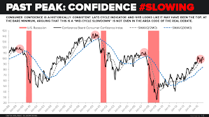 Chart Of The Day This Economic Indicator Always Peaks