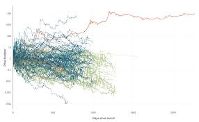 Data Visualisation 118 Coins Plotted Over Time This Is Why