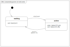Die szenarios sind so zu wählen, daß das zustandsdiagramm einer klasse vollständig definiert wird. Zeitliches Ereignis In Zustandsdiagramm Mikrocontroller Net