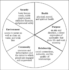 08.12.2020 · the team identified four dimensions that support recovery: The 6 Dimensions Of The Wellbeing Model Download Scientific Diagram