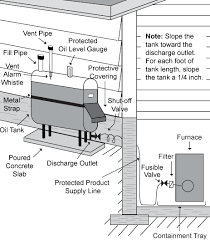 Depending on how your home is constructed, you may consider having your water tank installed outside. Oil Tank Maintenance And Spill Prevention Environment And Local Government
