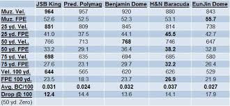 41 Accurate 22 Pellet Ballistic Coefficient Chart