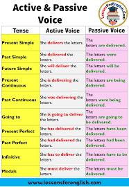 Learn this grammar with natural examples + video! Active Passive Voice With Example Sentences Lessons For English