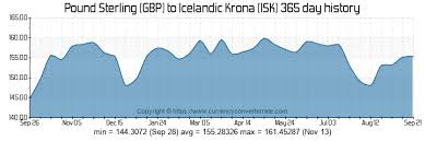 Gbp To Isk Convert Pound Sterling To Icelandic Krona