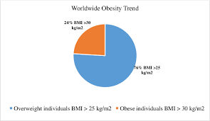 shows a pie chart of worldwide overweight and obesity trend