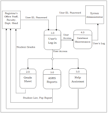 Data Flow Diagram Dfd Of Registrar Grade Record Management