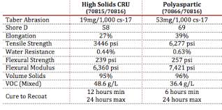 Neogard High Performance Coating Systems Floor Coating