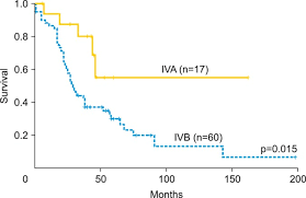 Tumor involves 1 or both ovaries with pelvic extension (below the pelvic brim) or primary peritoneal cancer. Overall Survival Of Patients With Stage Iv Ovarian Cancer According To Download Scientific Diagram