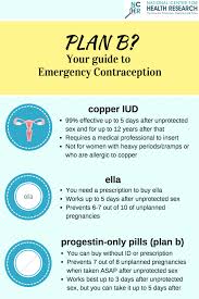 Even then the last 5 to 7 days before menstruating begins is considered safe. Emergency Contraceptives National Center For Health Research