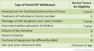 Check spelling or type a new query. How To Avail Online Epf Withdrawal Facility Mymoneysage Blog