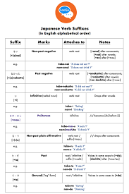 More japanese words for alphabetical order. Nihongoing æ—¥æœ¬èªžã‚¤ãƒ³ Verb Inflection Part 1 T H E S Y S T E M Lango Institute