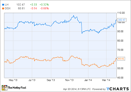 Better Buy Laboratory Corp Vs Quest Diagnostics The