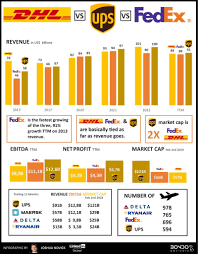Image result for fedex vs ups