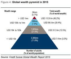 Credit Suisse: Global wealth dips for the first time since 2008 - Events -  17 October 2015 - Traders' Blogs