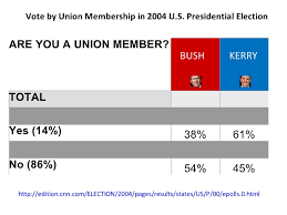 Social Class And The 2008 U S Presidential Elections