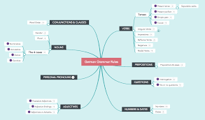 The key challenge in the transition period between interest and fun. How To Learn A Second Language Fast With Mind Maps Focus