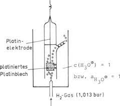 Ein platiniertes platinblech taucht bei 25. Https Link Springer Com Content Pdf 10 1007 2f978 3 662 05761 2 9 Pdf