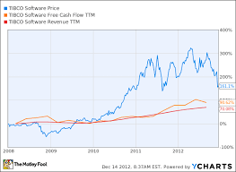 Why I Bought Tibco The Motley Fool