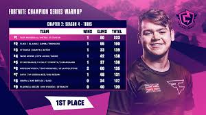 Fazeup On Twitter Now That Is How You Start A Season Mongraal Takes 1st Place Overall At The European Fncs Warmup With Mitr0 And Taysonfn Fazeup Https T Co Kz8sps00ae Show all show first 10. twitter