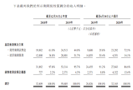 國際醫療中心 癌症防治中心 遺傳諮詢中心 整合癌症資源中心 整合性泌尿科疾病防治中心 健康管理中心 美容醫學中心 技術移轉中心 臨床試驗中. è‹å·žè´åº·åŒ»ç–— é€'äº¤æ‹›è‚¡ä¹¦ æ‹Ÿé¦™æ¸¯ipoä¸Šå¸‚ æ¸¯æ¾³ipoä¸Šå¸‚